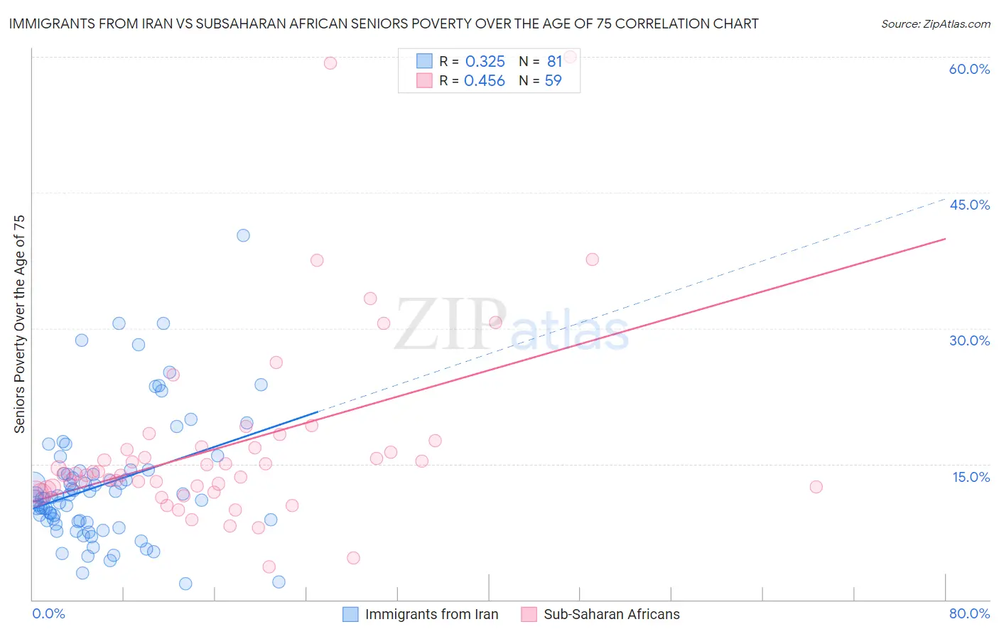 Immigrants from Iran vs Subsaharan African Seniors Poverty Over the Age of 75
