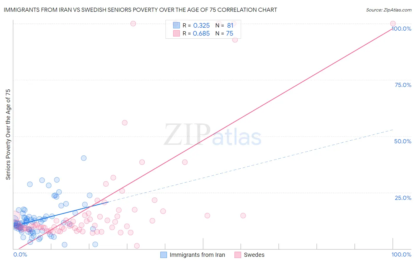 Immigrants from Iran vs Swedish Seniors Poverty Over the Age of 75