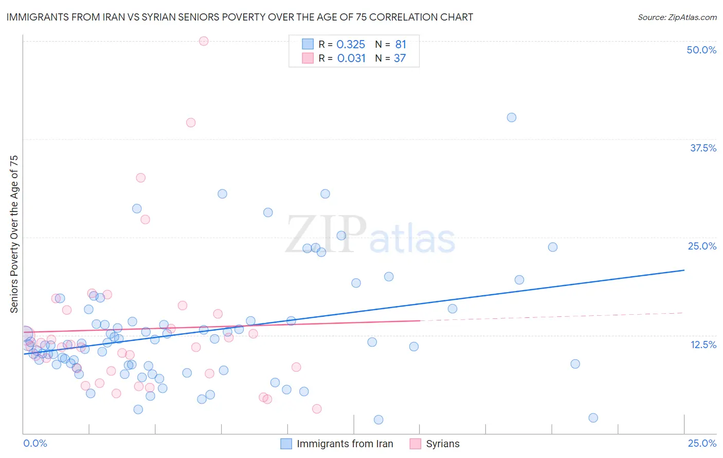 Immigrants from Iran vs Syrian Seniors Poverty Over the Age of 75