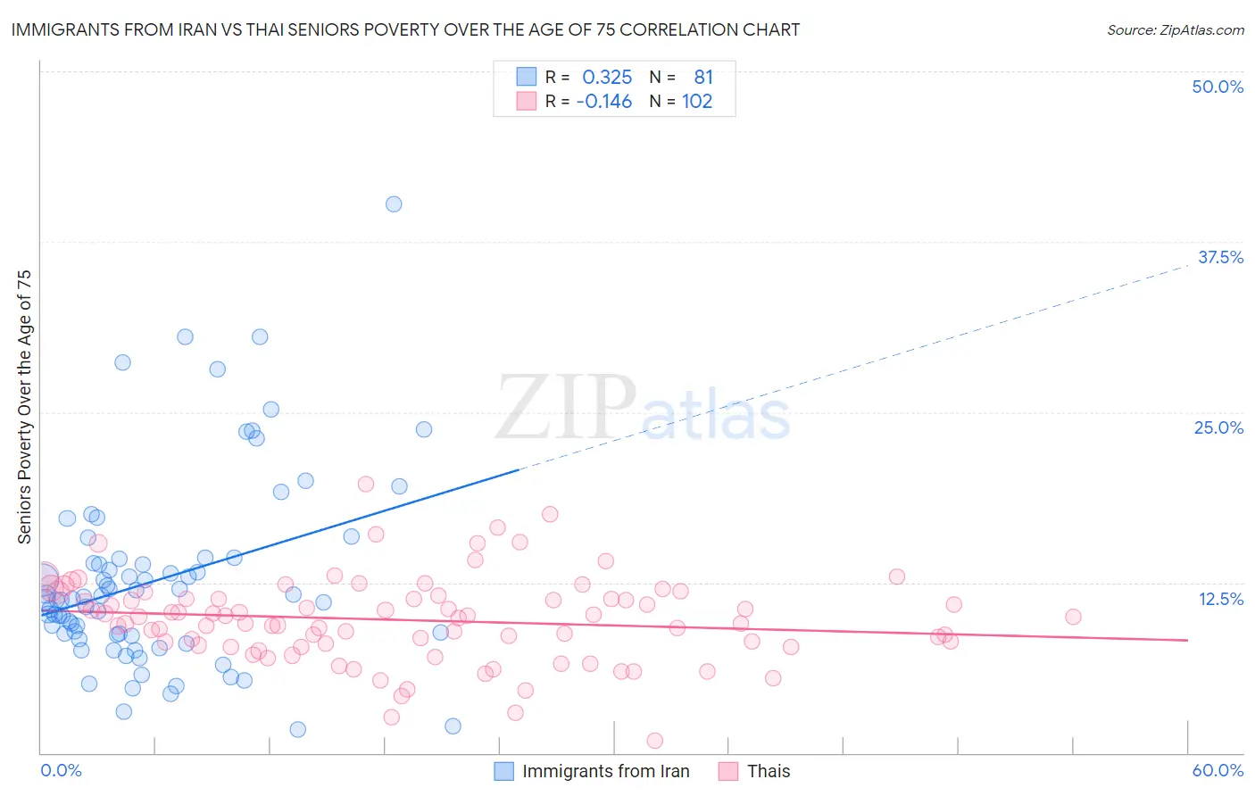 Immigrants from Iran vs Thai Seniors Poverty Over the Age of 75