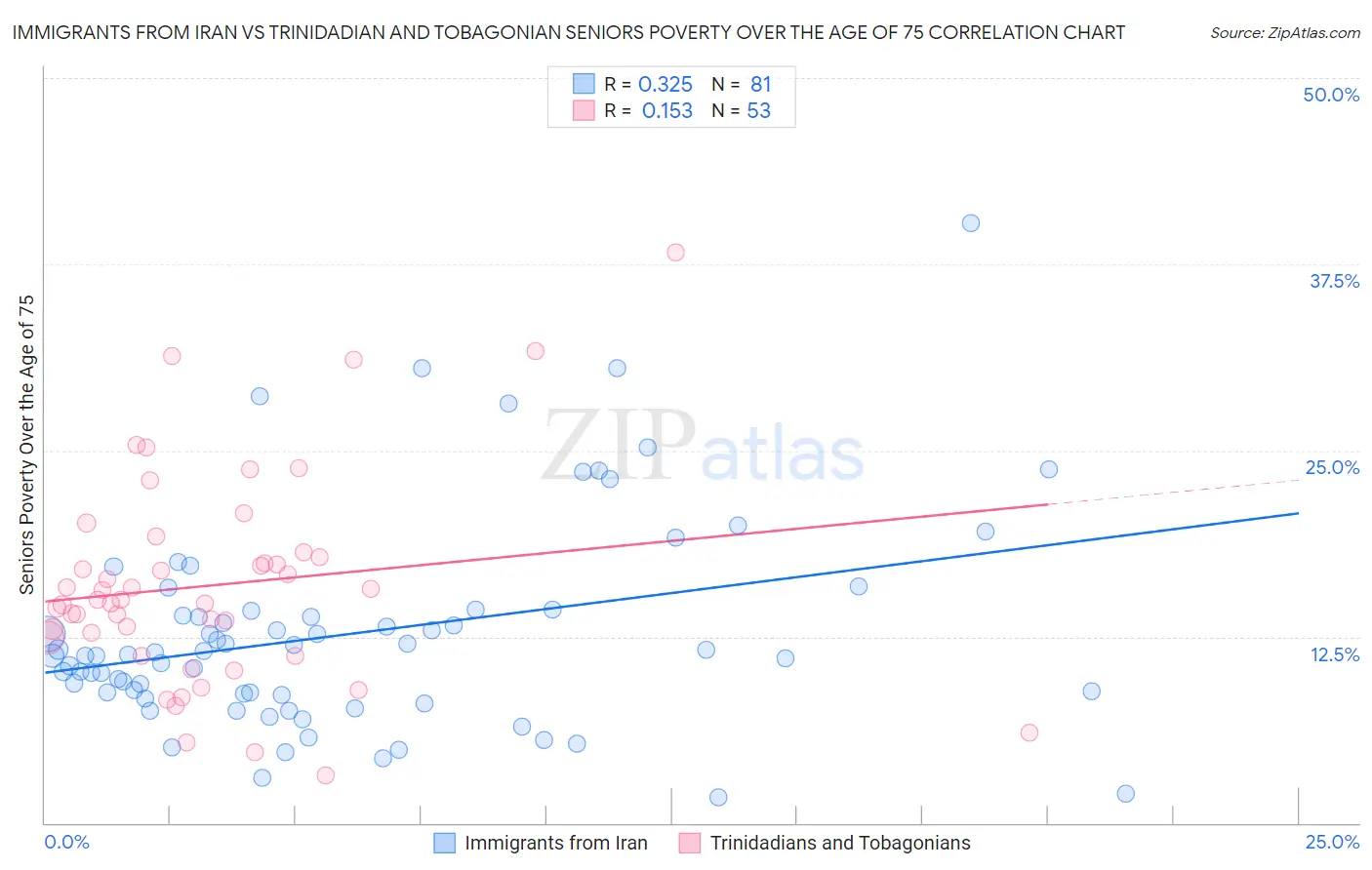 Immigrants from Iran vs Trinidadian and Tobagonian Seniors Poverty Over the Age of 75