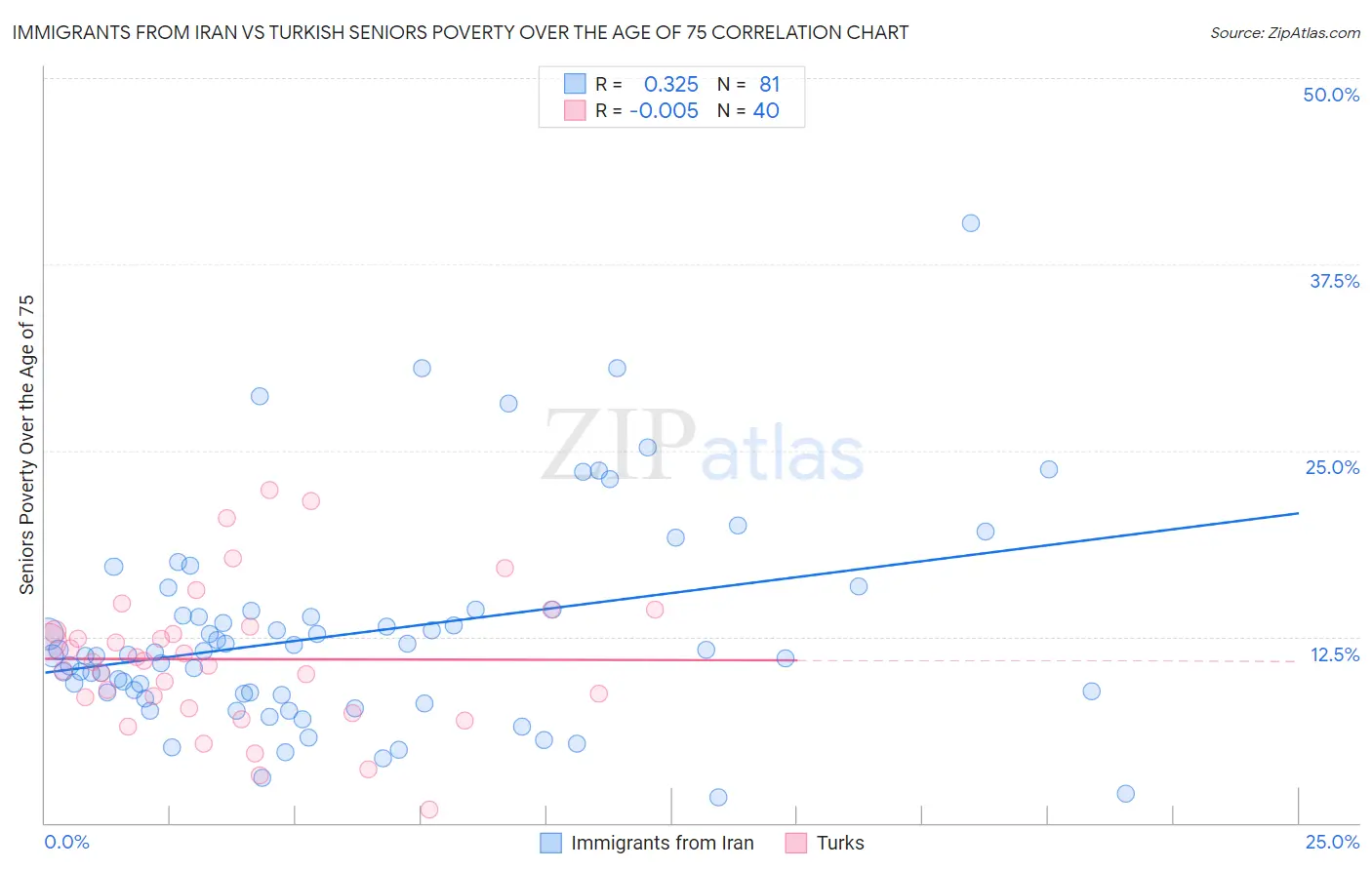 Immigrants from Iran vs Turkish Seniors Poverty Over the Age of 75