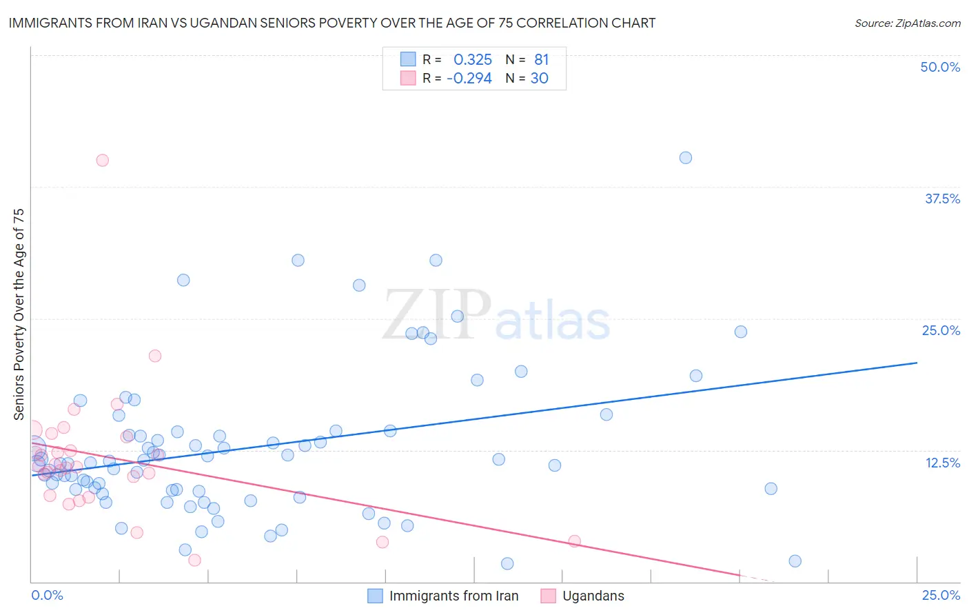 Immigrants from Iran vs Ugandan Seniors Poverty Over the Age of 75