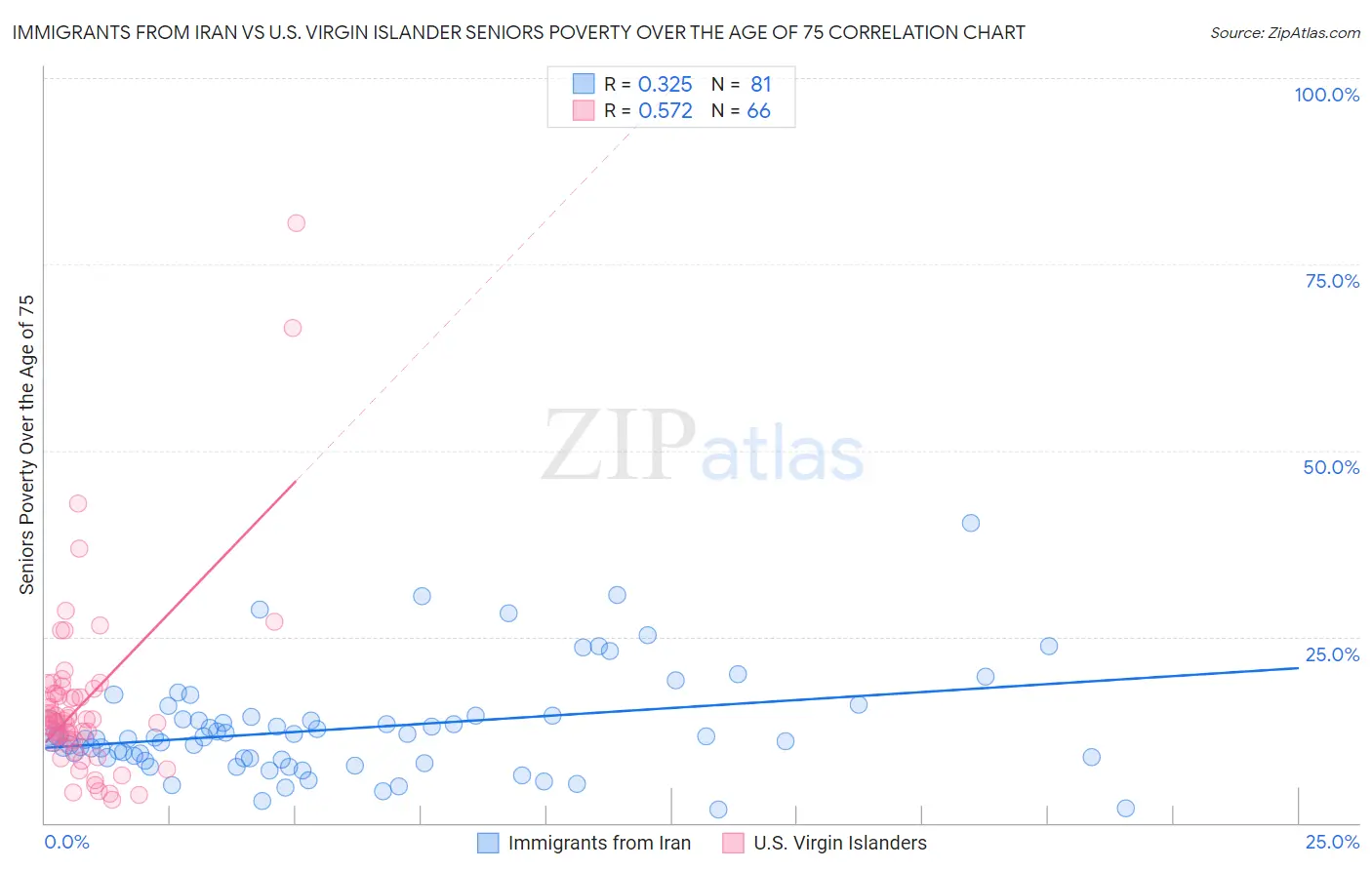 Immigrants from Iran vs U.S. Virgin Islander Seniors Poverty Over the Age of 75