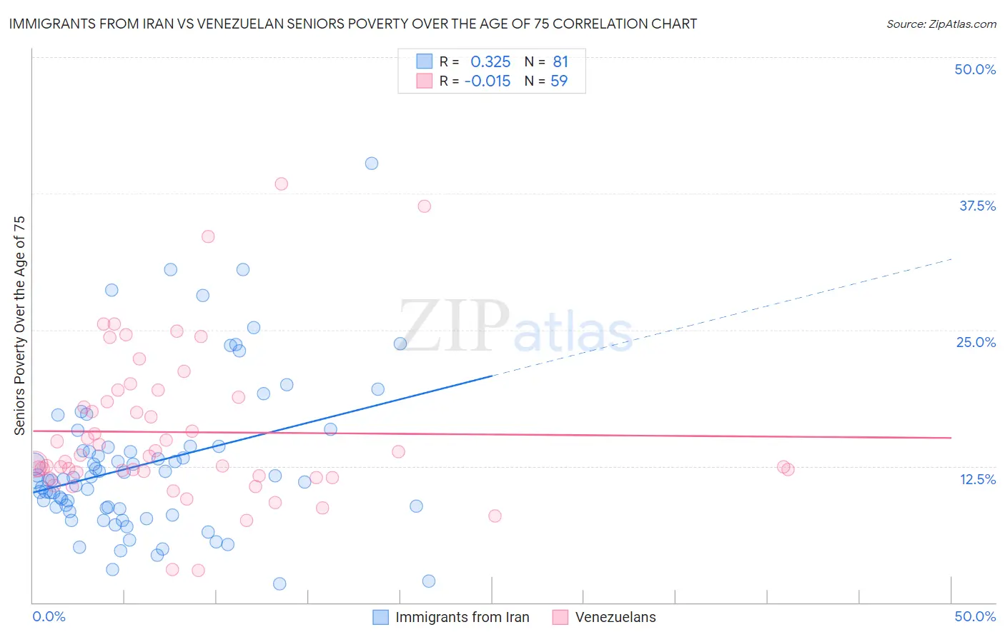 Immigrants from Iran vs Venezuelan Seniors Poverty Over the Age of 75