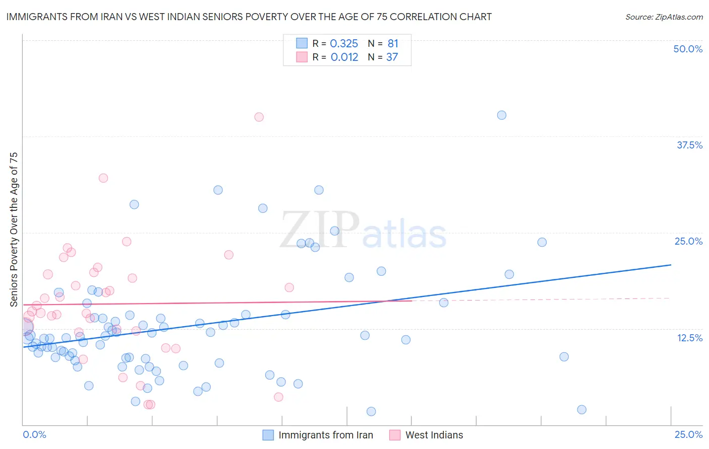 Immigrants from Iran vs West Indian Seniors Poverty Over the Age of 75