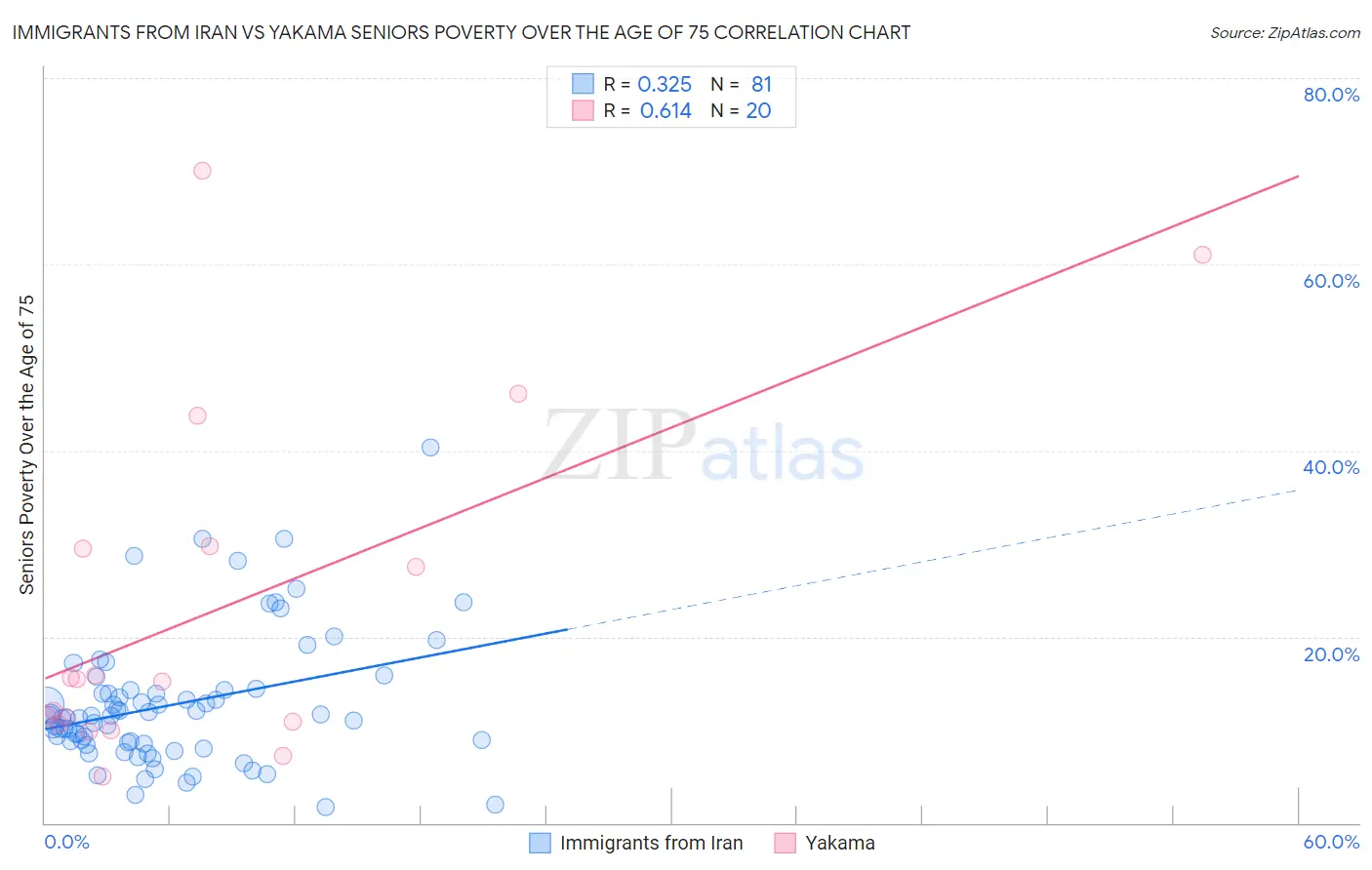 Immigrants from Iran vs Yakama Seniors Poverty Over the Age of 75