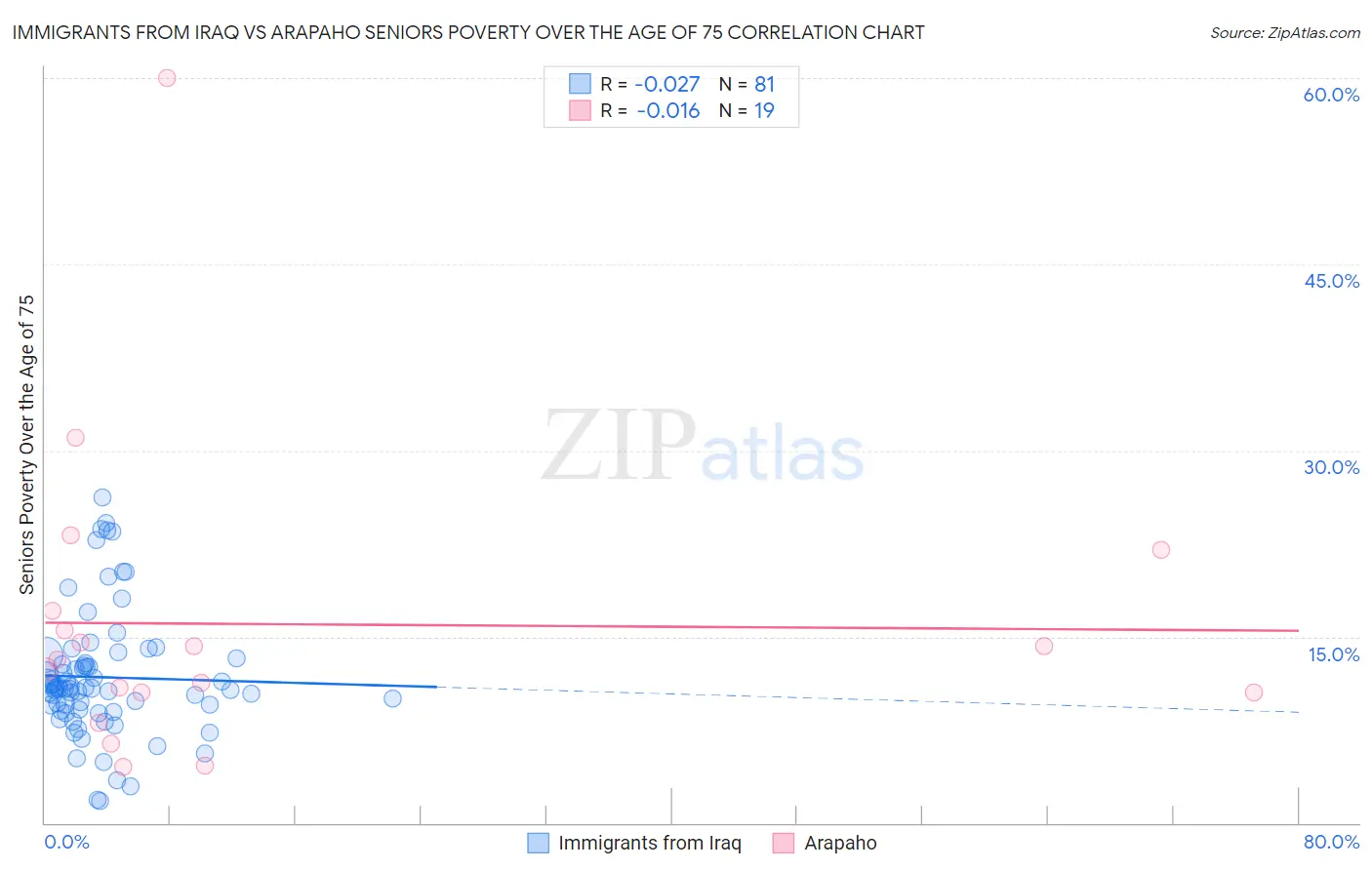 Immigrants from Iraq vs Arapaho Seniors Poverty Over the Age of 75
