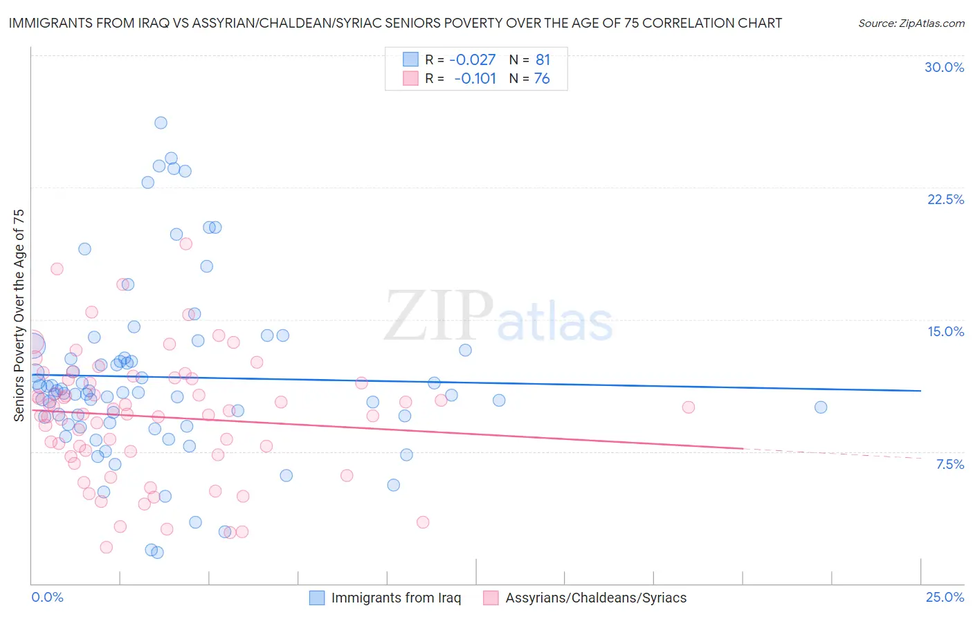 Immigrants from Iraq vs Assyrian/Chaldean/Syriac Seniors Poverty Over the Age of 75