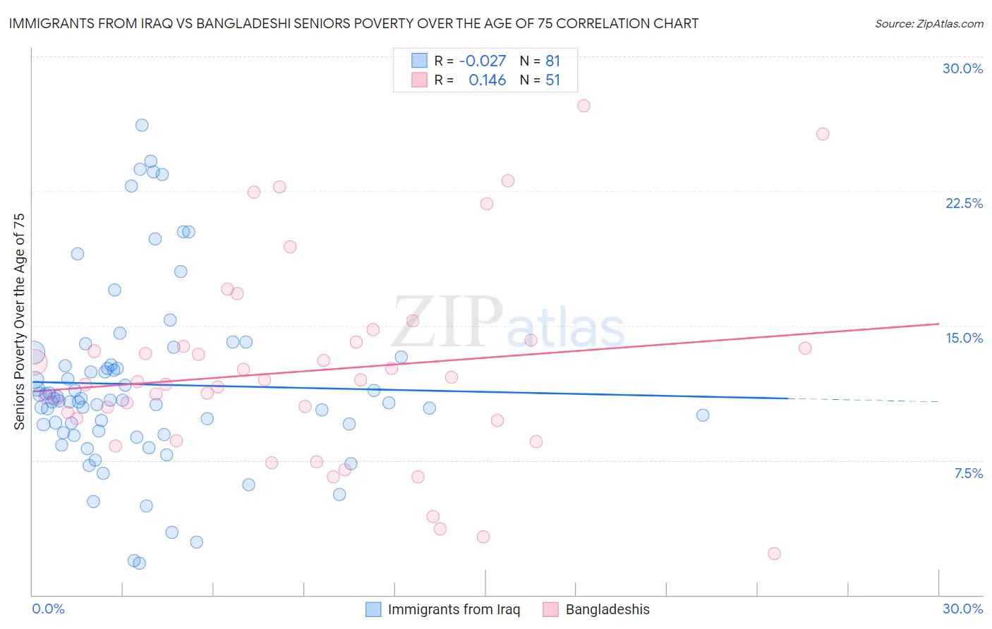 Immigrants from Iraq vs Bangladeshi Seniors Poverty Over the Age of 75