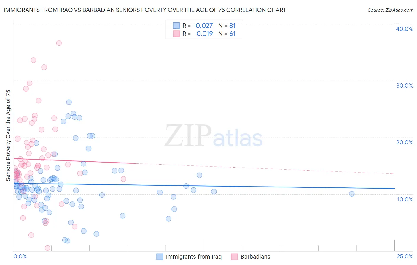 Immigrants from Iraq vs Barbadian Seniors Poverty Over the Age of 75