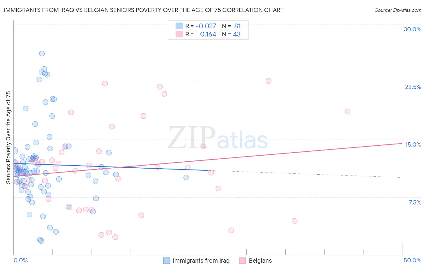 Immigrants from Iraq vs Belgian Seniors Poverty Over the Age of 75