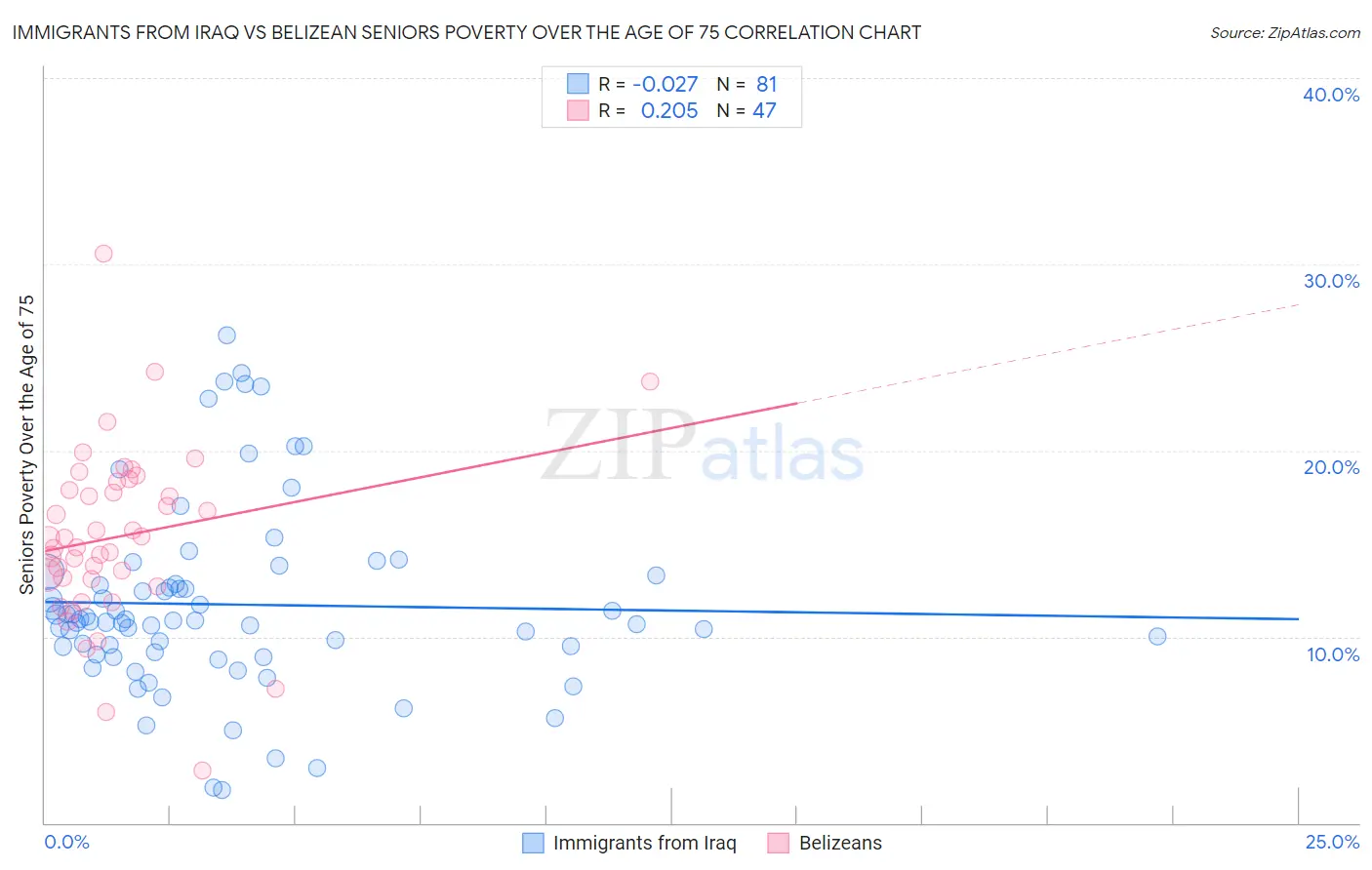Immigrants from Iraq vs Belizean Seniors Poverty Over the Age of 75