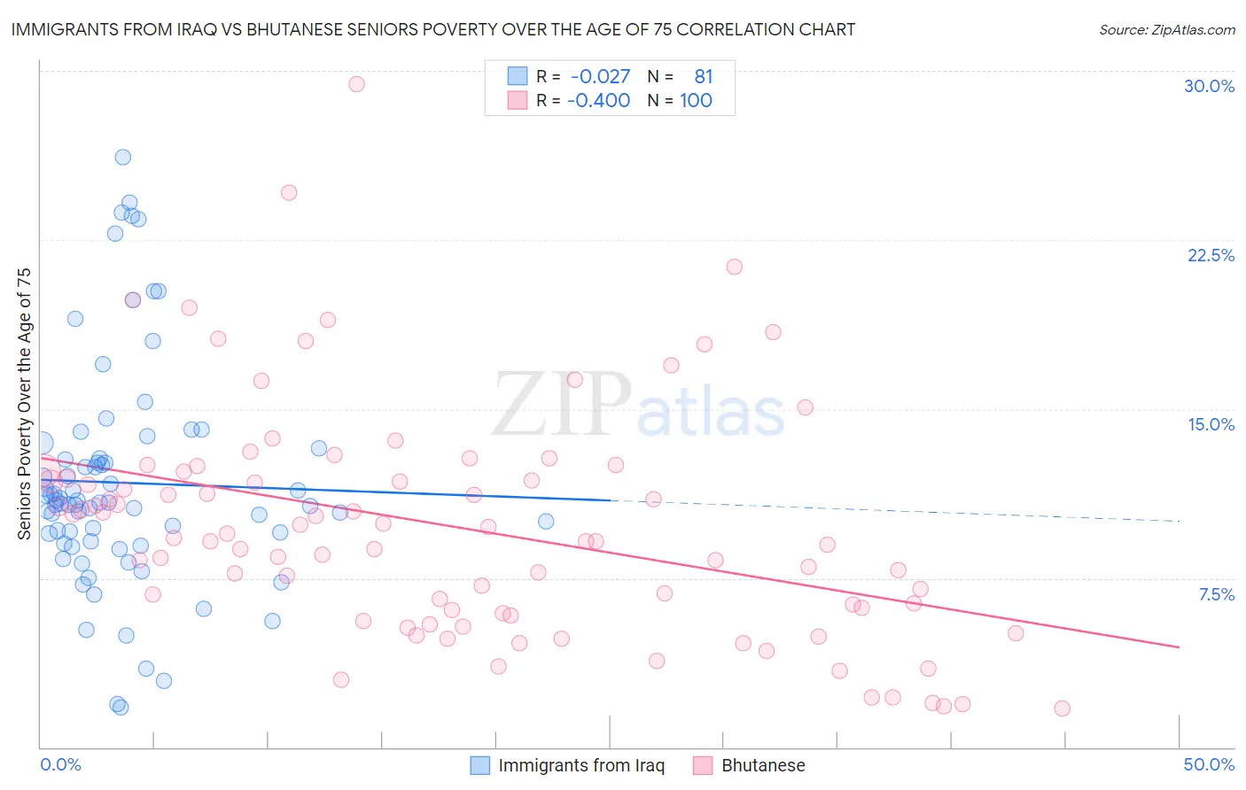 Immigrants from Iraq vs Bhutanese Seniors Poverty Over the Age of 75