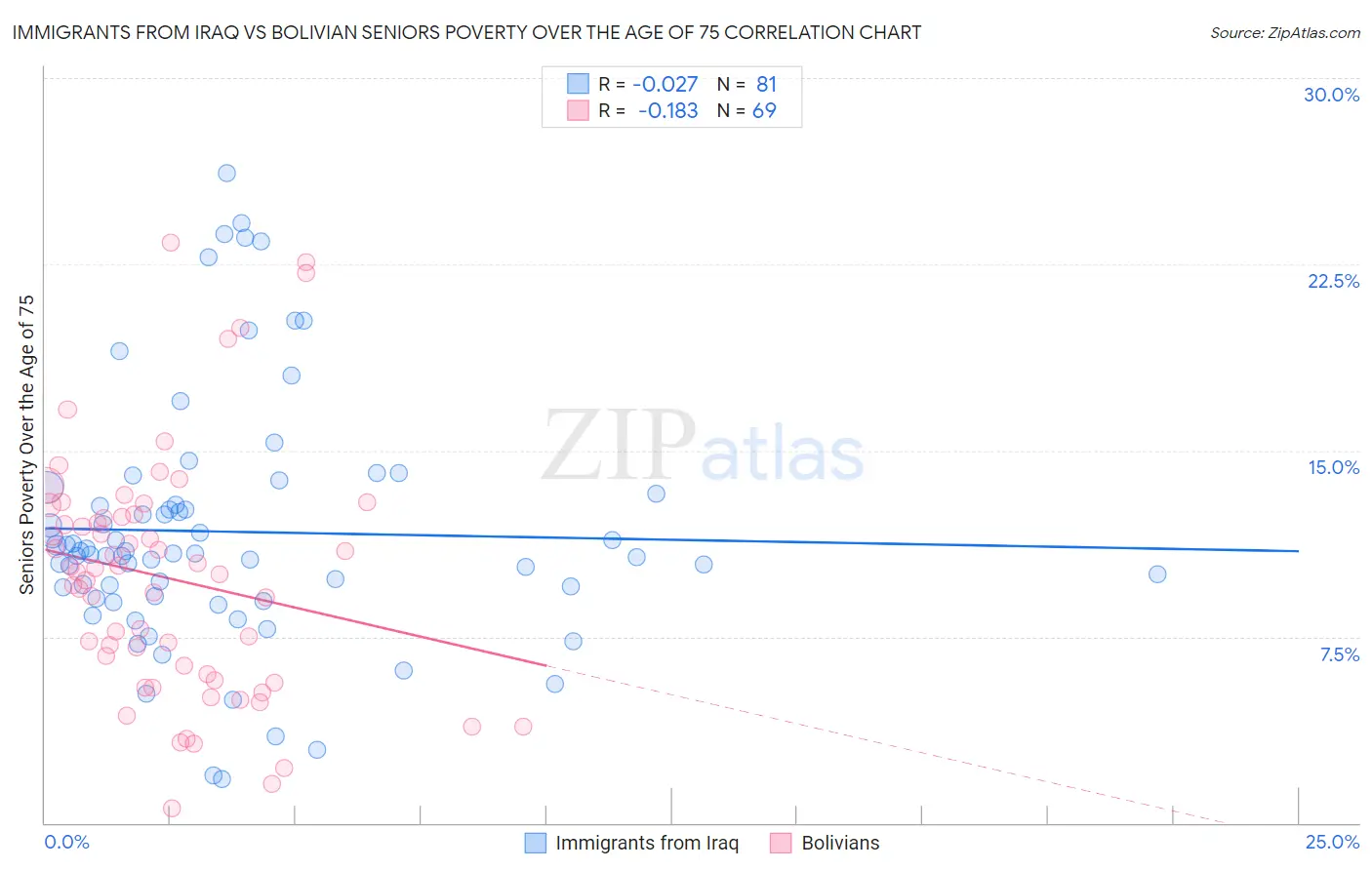 Immigrants from Iraq vs Bolivian Seniors Poverty Over the Age of 75