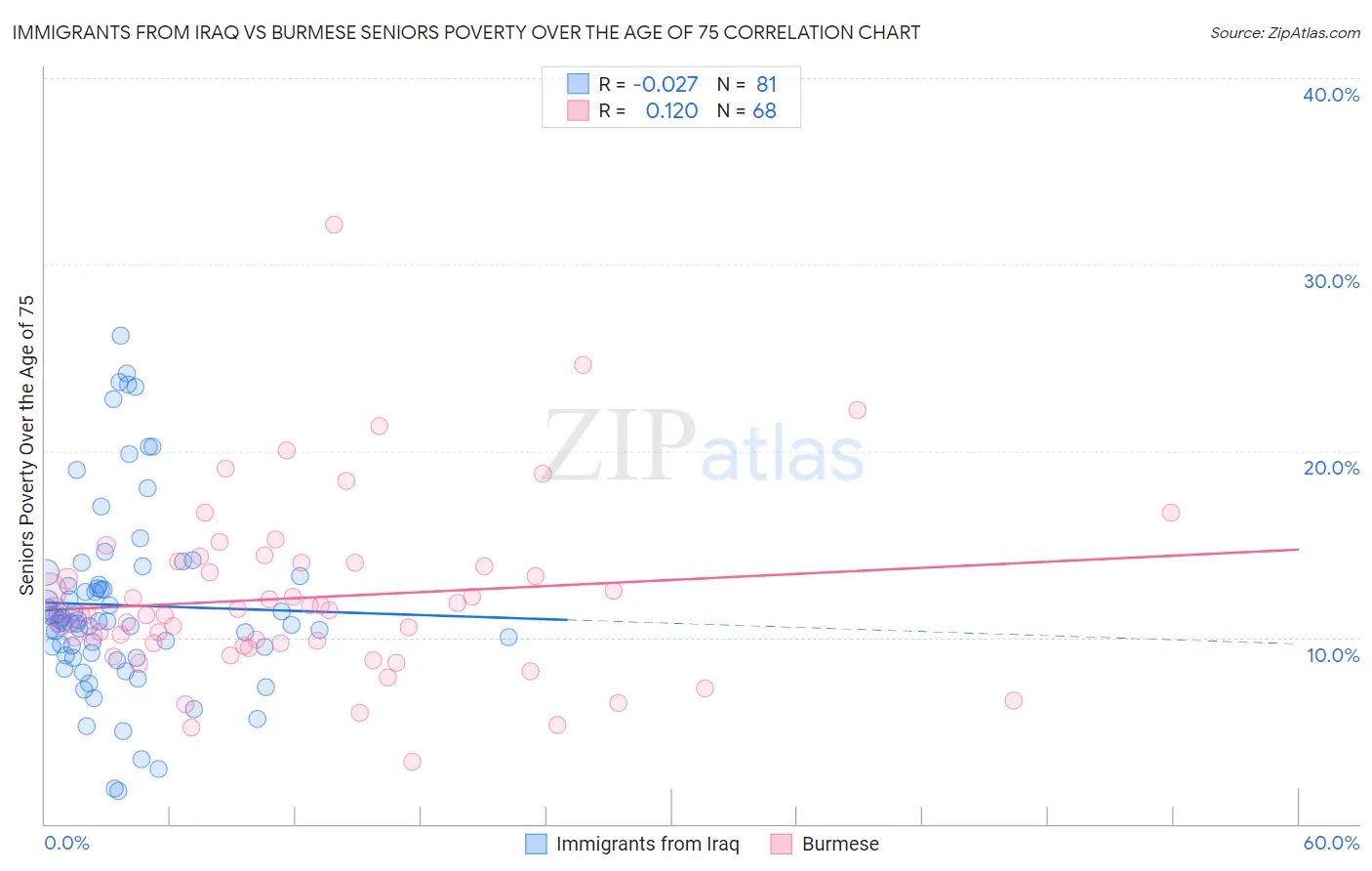 Immigrants from Iraq vs Burmese Seniors Poverty Over the Age of 75