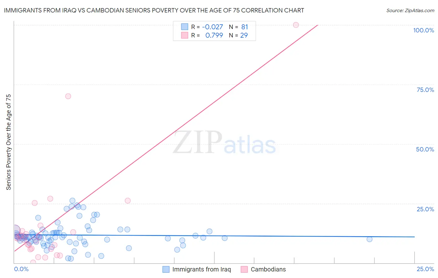 Immigrants from Iraq vs Cambodian Seniors Poverty Over the Age of 75