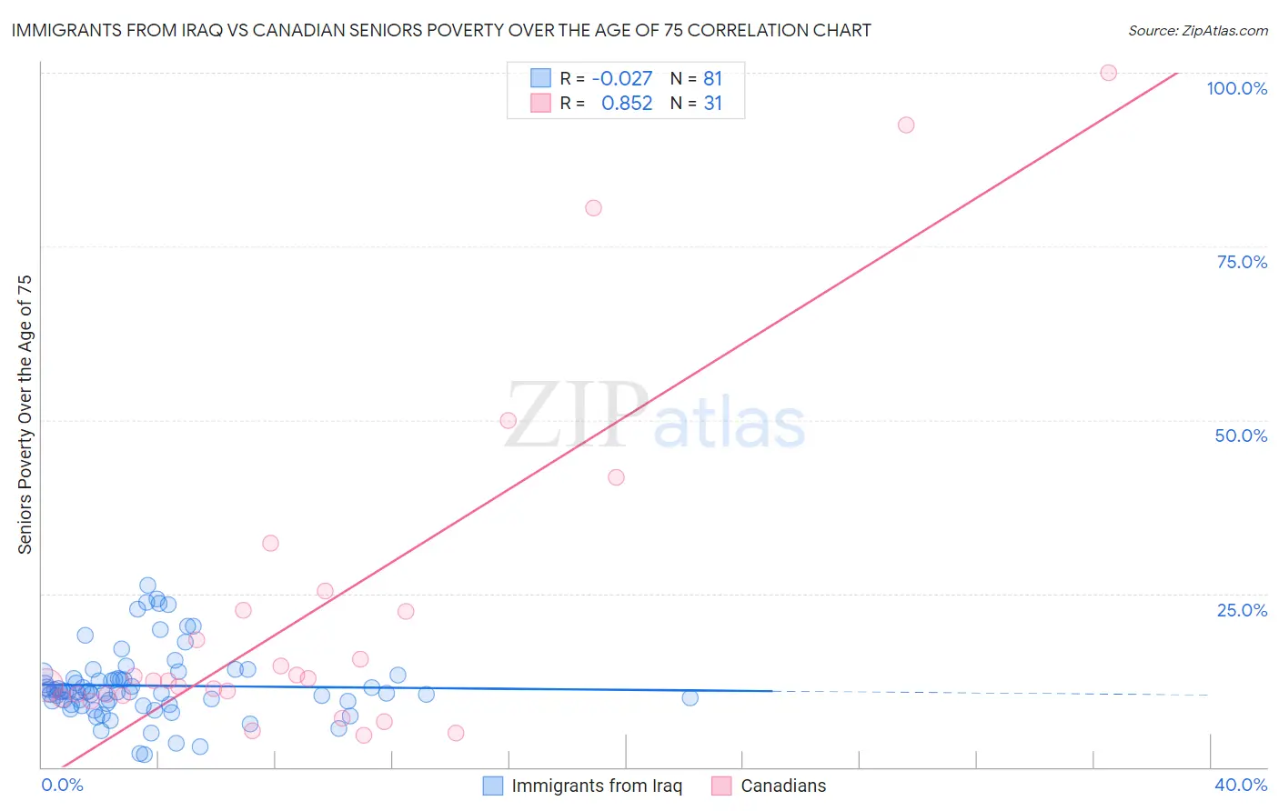 Immigrants from Iraq vs Canadian Seniors Poverty Over the Age of 75