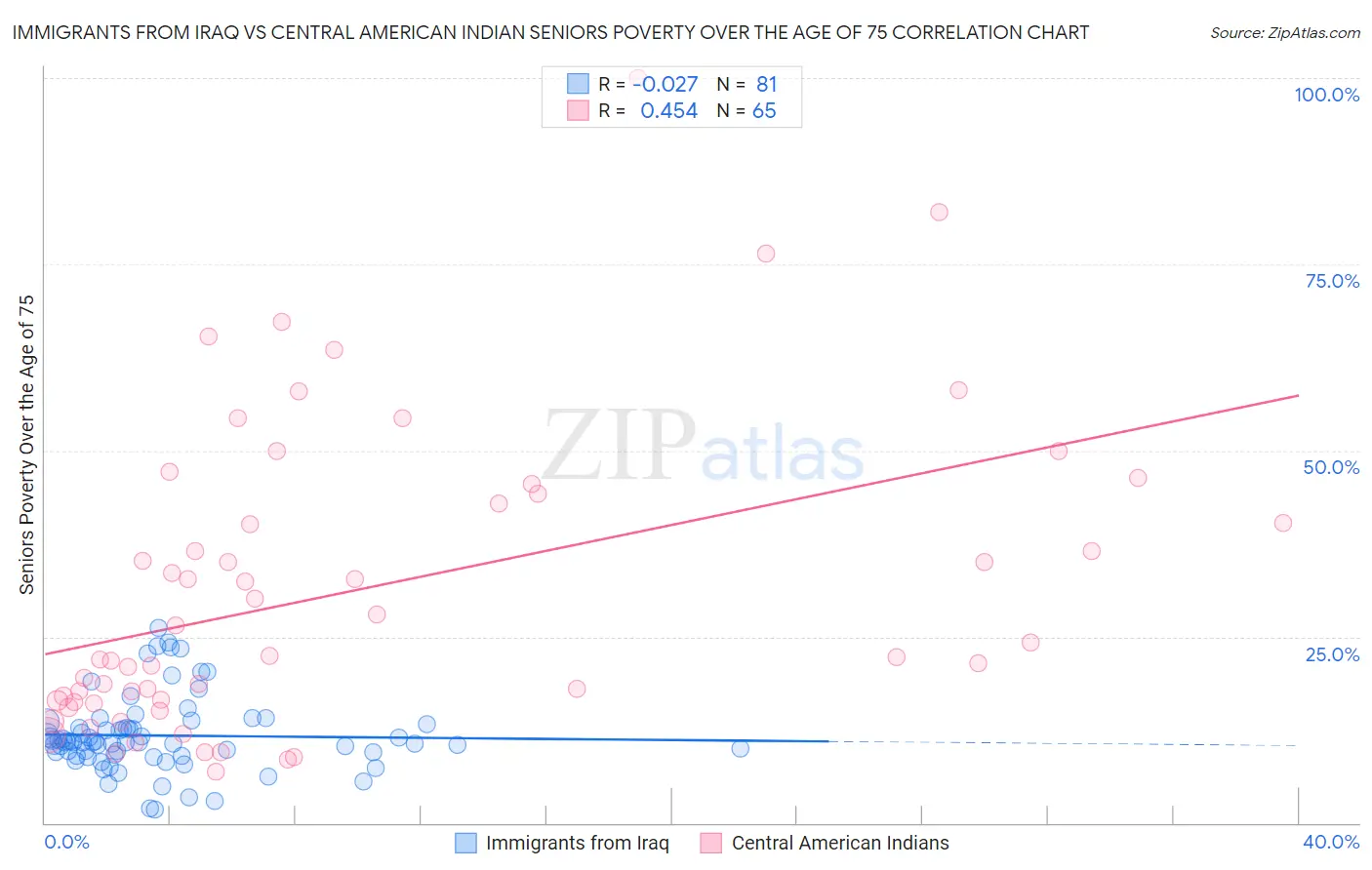 Immigrants from Iraq vs Central American Indian Seniors Poverty Over the Age of 75