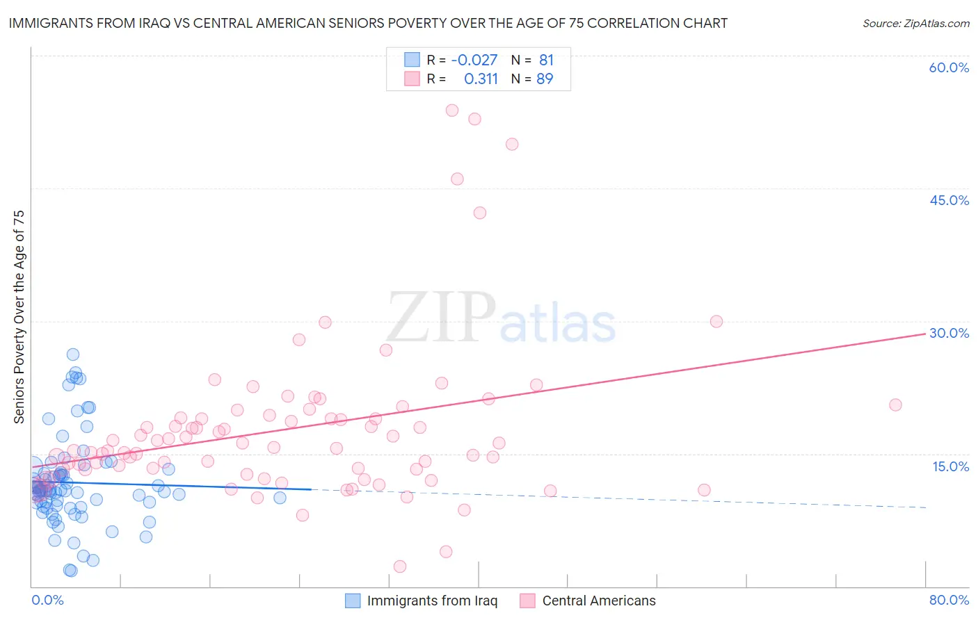 Immigrants from Iraq vs Central American Seniors Poverty Over the Age of 75