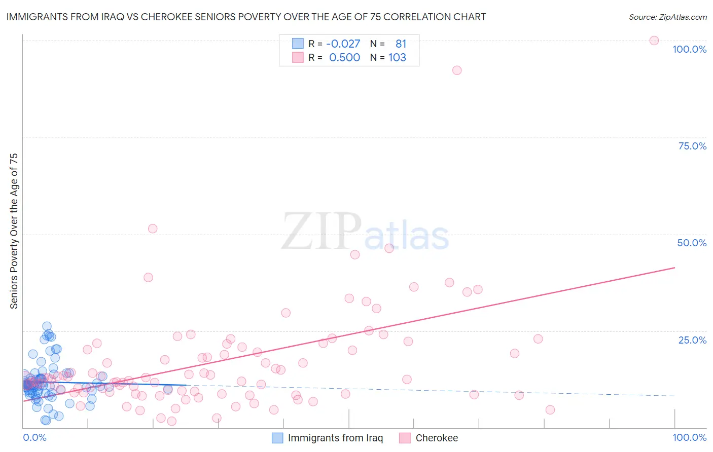 Immigrants from Iraq vs Cherokee Seniors Poverty Over the Age of 75