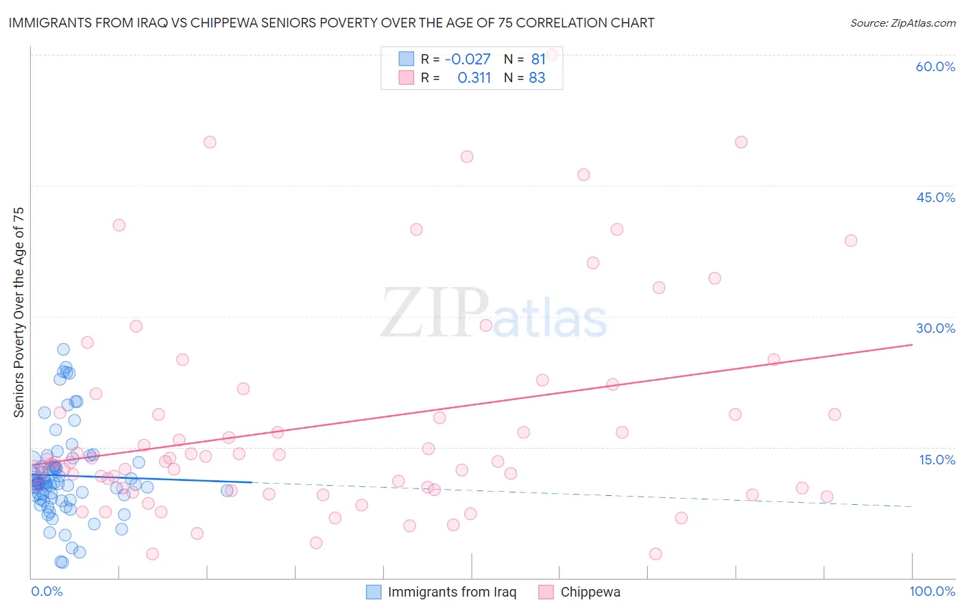 Immigrants from Iraq vs Chippewa Seniors Poverty Over the Age of 75