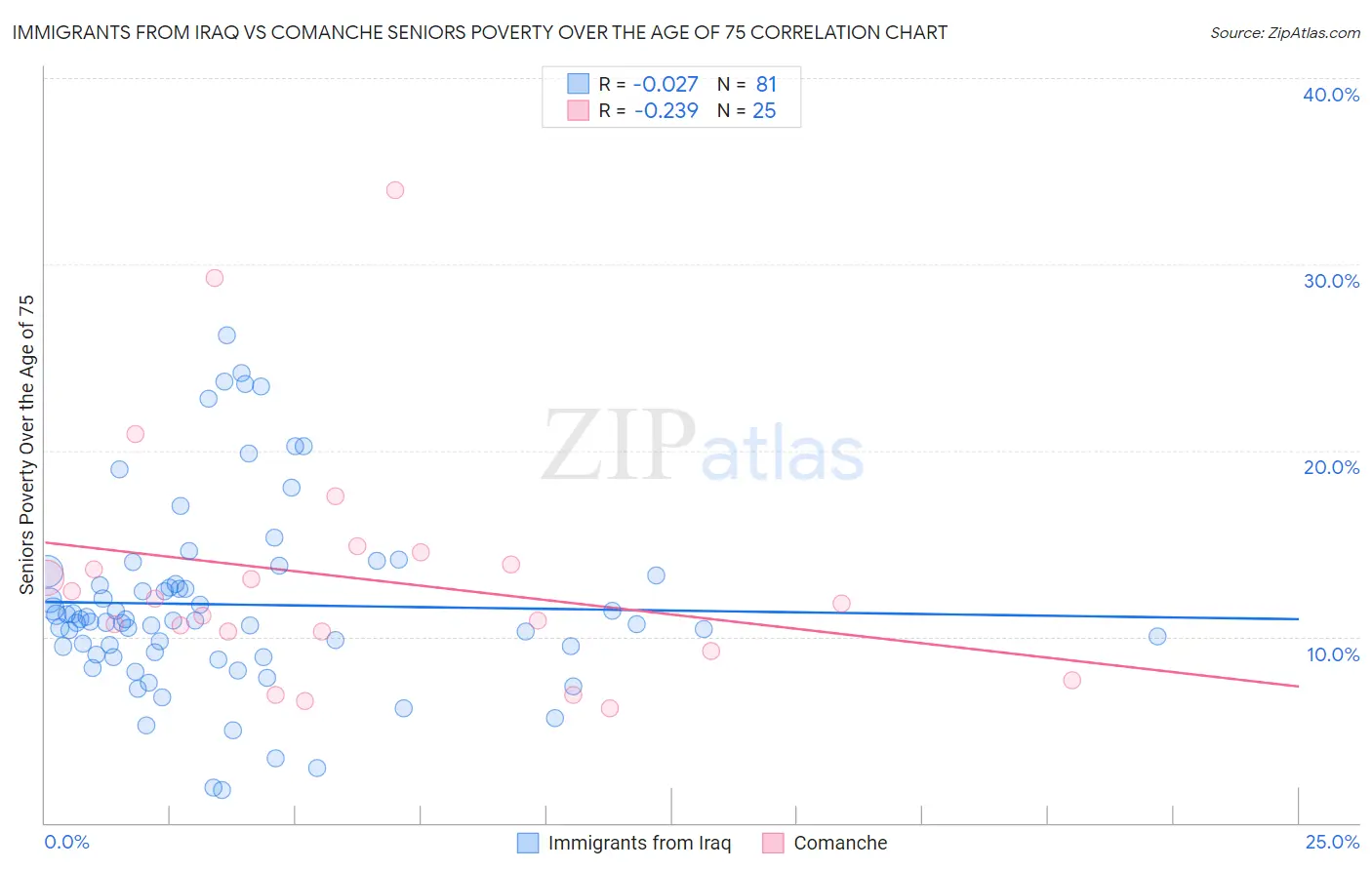 Immigrants from Iraq vs Comanche Seniors Poverty Over the Age of 75