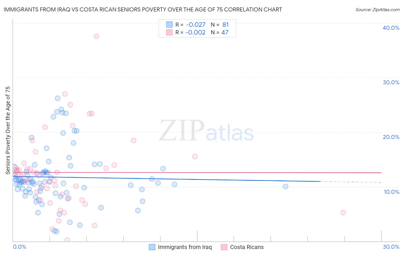 Immigrants from Iraq vs Costa Rican Seniors Poverty Over the Age of 75