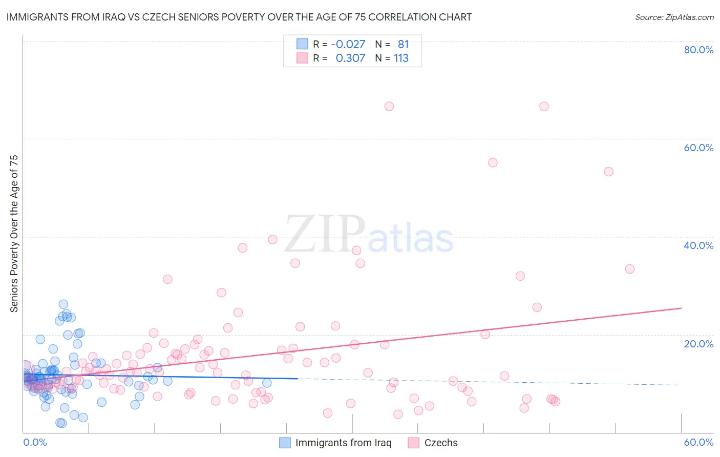 Immigrants from Iraq vs Czech Seniors Poverty Over the Age of 75