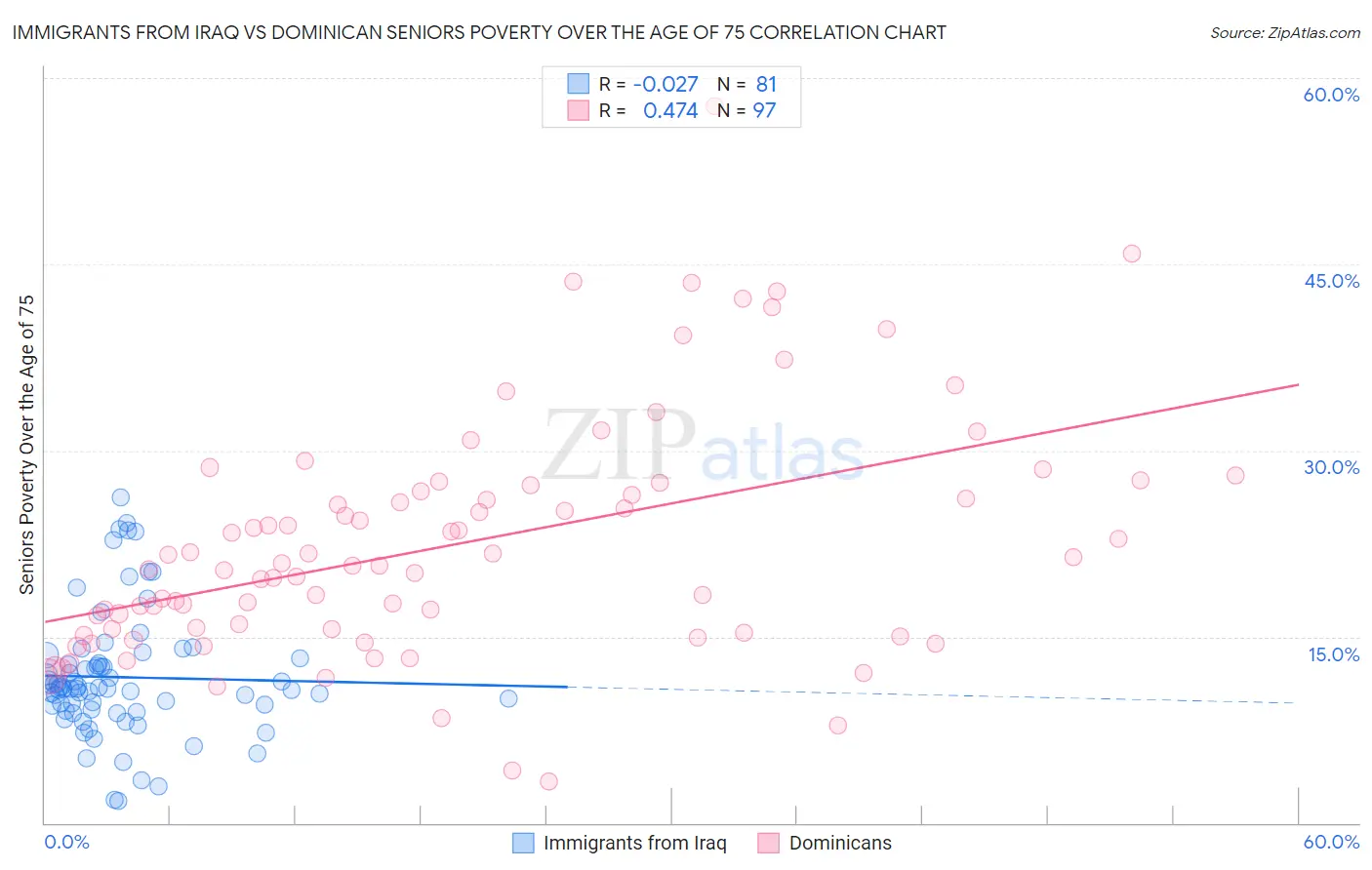 Immigrants from Iraq vs Dominican Seniors Poverty Over the Age of 75
