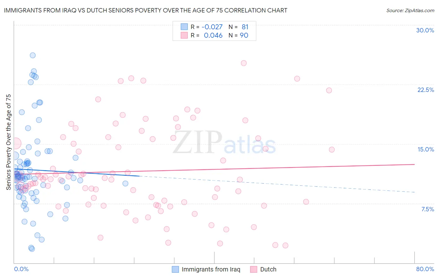 Immigrants from Iraq vs Dutch Seniors Poverty Over the Age of 75