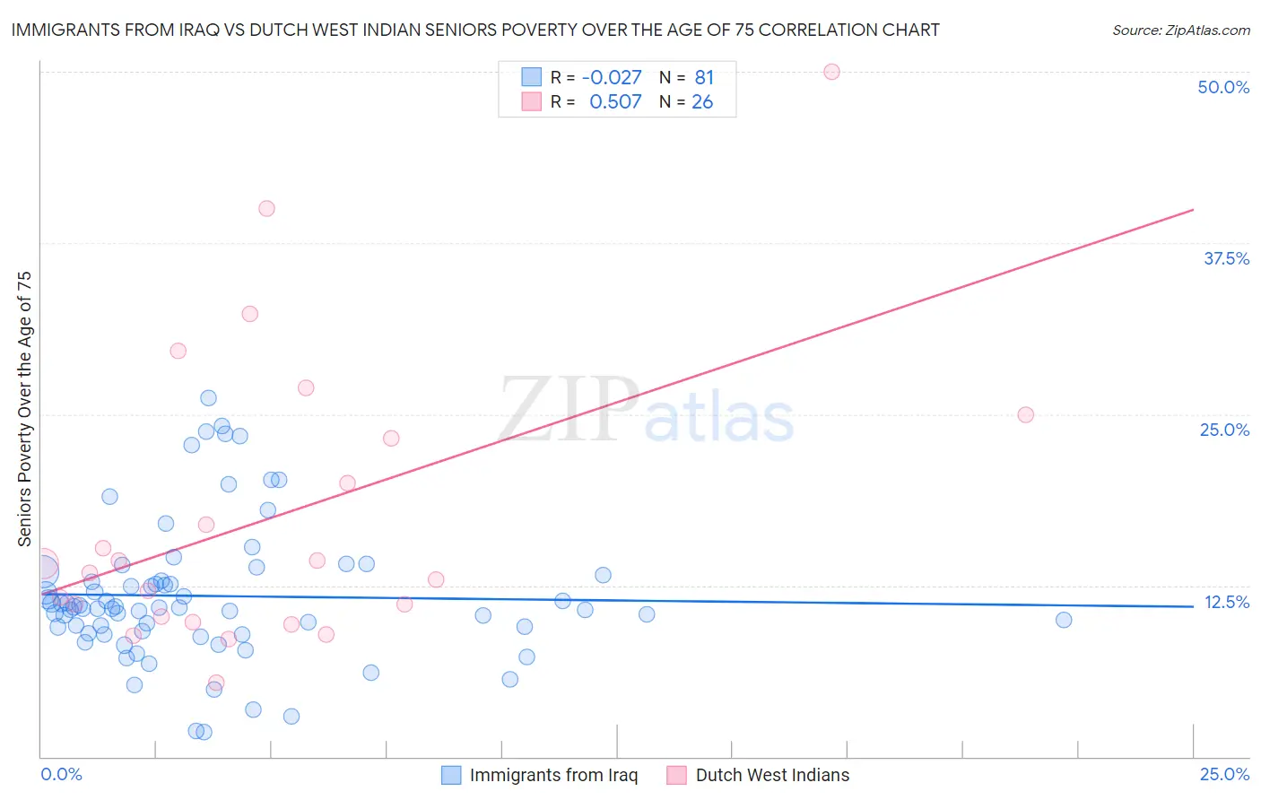 Immigrants from Iraq vs Dutch West Indian Seniors Poverty Over the Age of 75