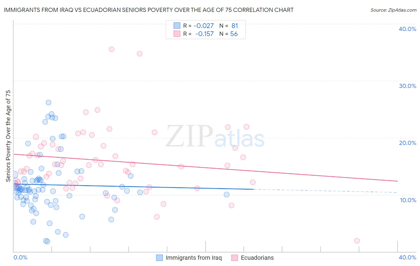 Immigrants from Iraq vs Ecuadorian Seniors Poverty Over the Age of 75