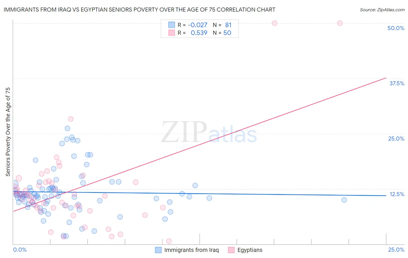 Immigrants from Iraq vs Egyptian Seniors Poverty Over the Age of 75