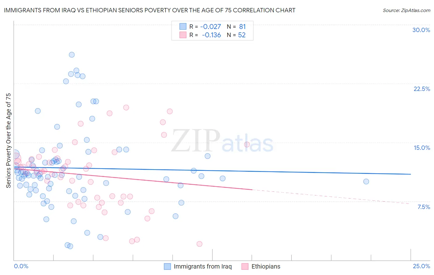 Immigrants from Iraq vs Ethiopian Seniors Poverty Over the Age of 75