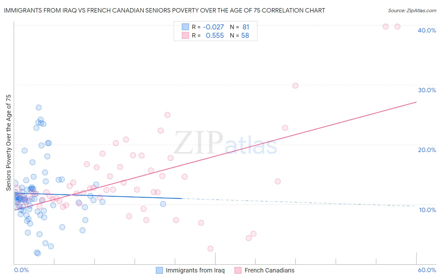 Immigrants from Iraq vs French Canadian Seniors Poverty Over the Age of 75