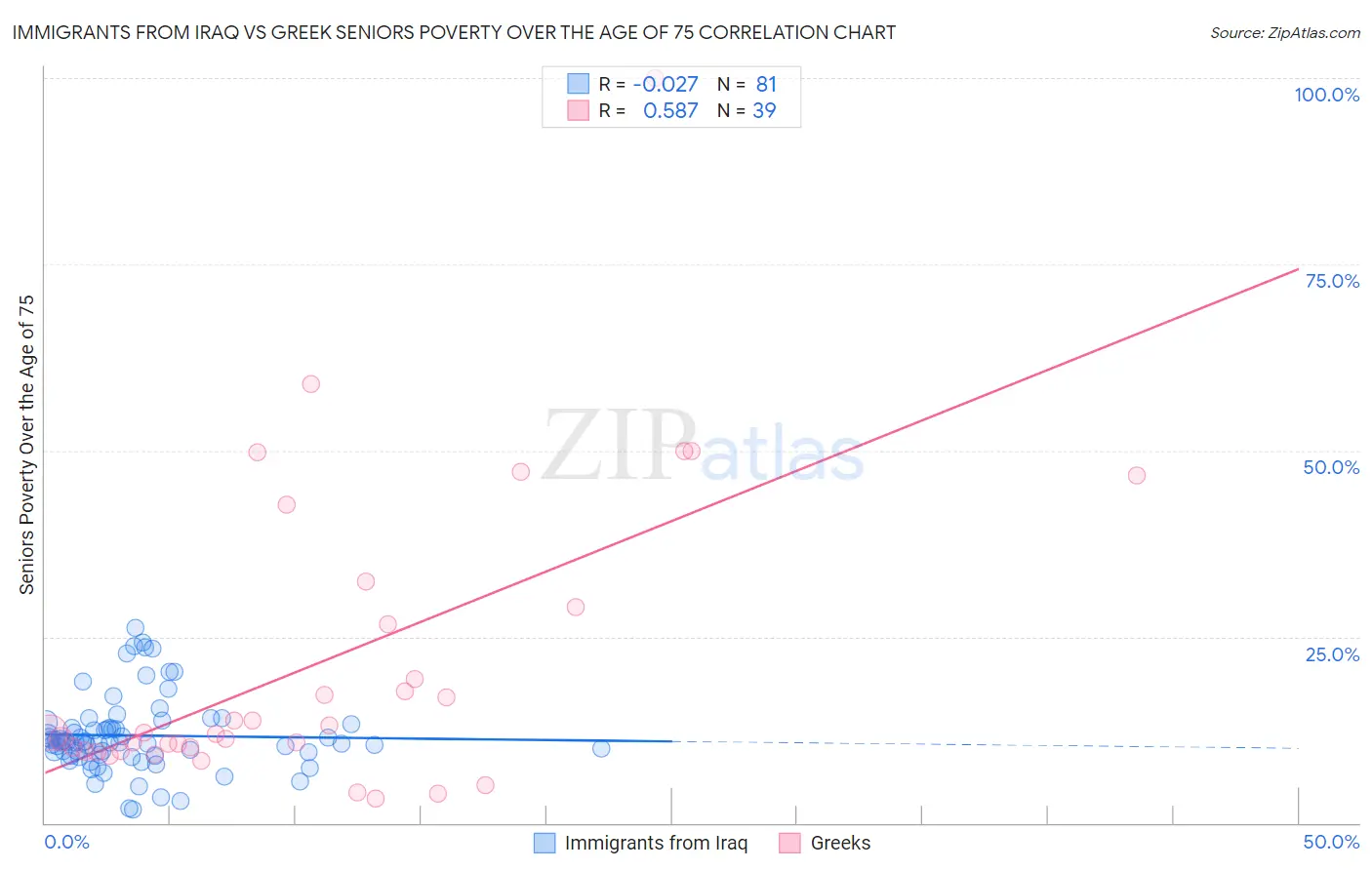 Immigrants from Iraq vs Greek Seniors Poverty Over the Age of 75