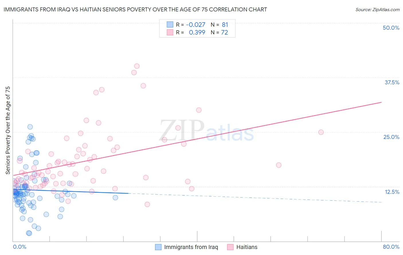 Immigrants from Iraq vs Haitian Seniors Poverty Over the Age of 75