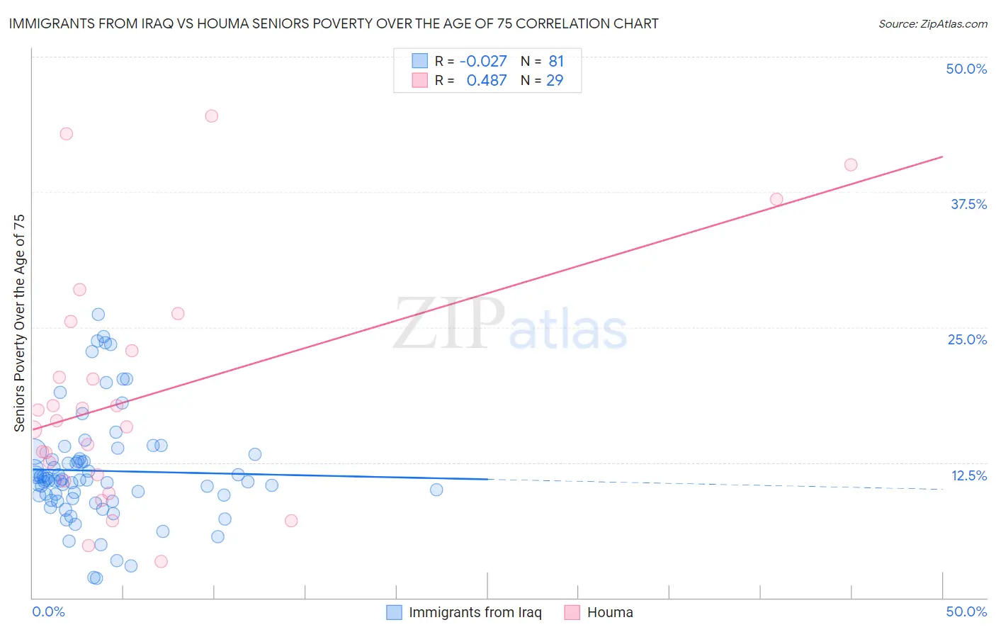 Immigrants from Iraq vs Houma Seniors Poverty Over the Age of 75