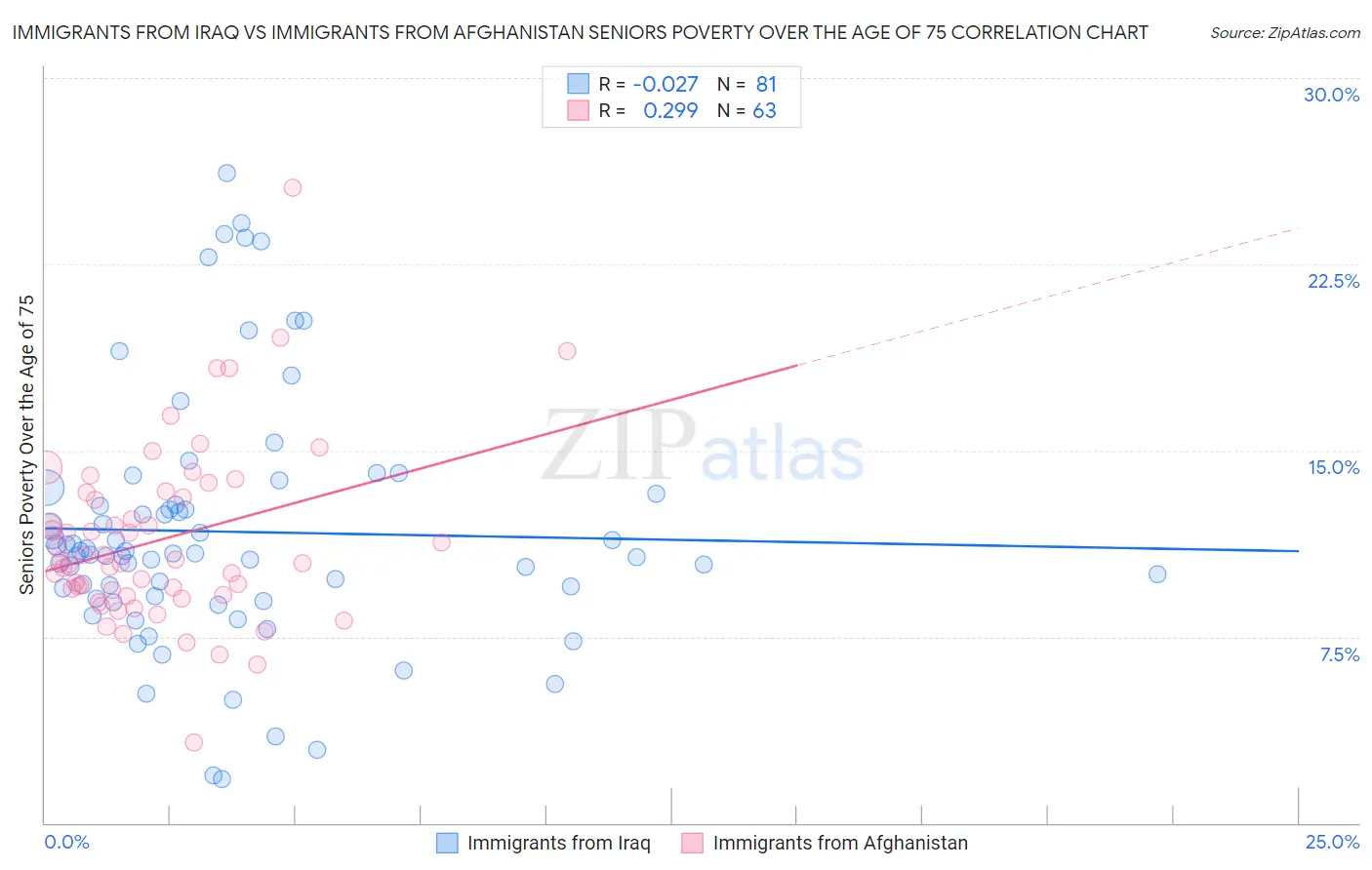 Immigrants from Iraq vs Immigrants from Afghanistan Seniors Poverty Over the Age of 75