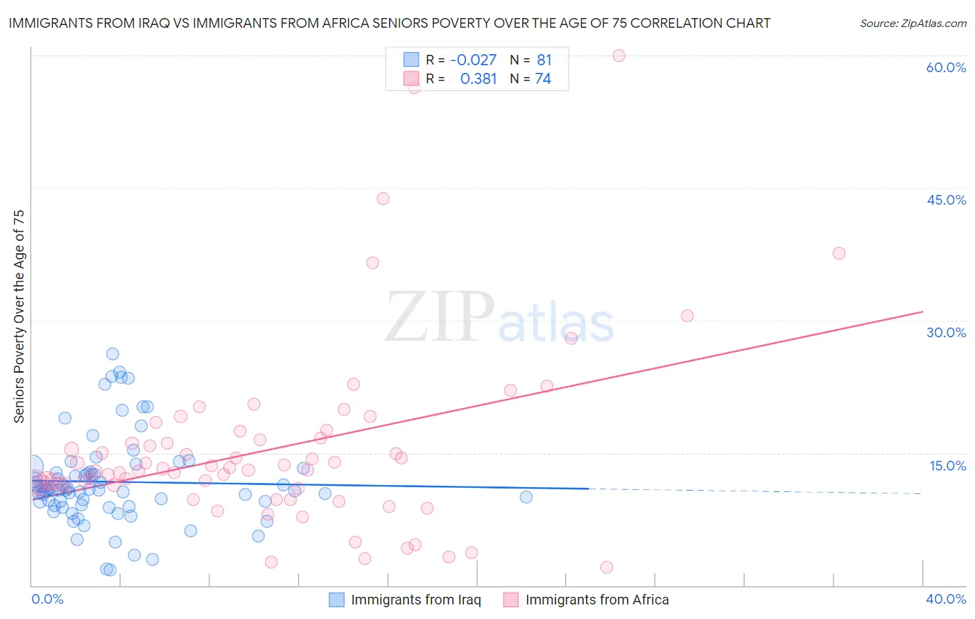 Immigrants from Iraq vs Immigrants from Africa Seniors Poverty Over the Age of 75