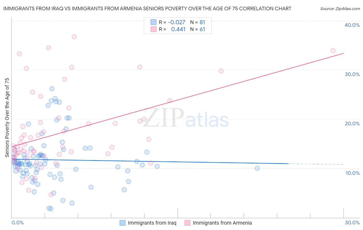 Immigrants from Iraq vs Immigrants from Armenia Seniors Poverty Over the Age of 75