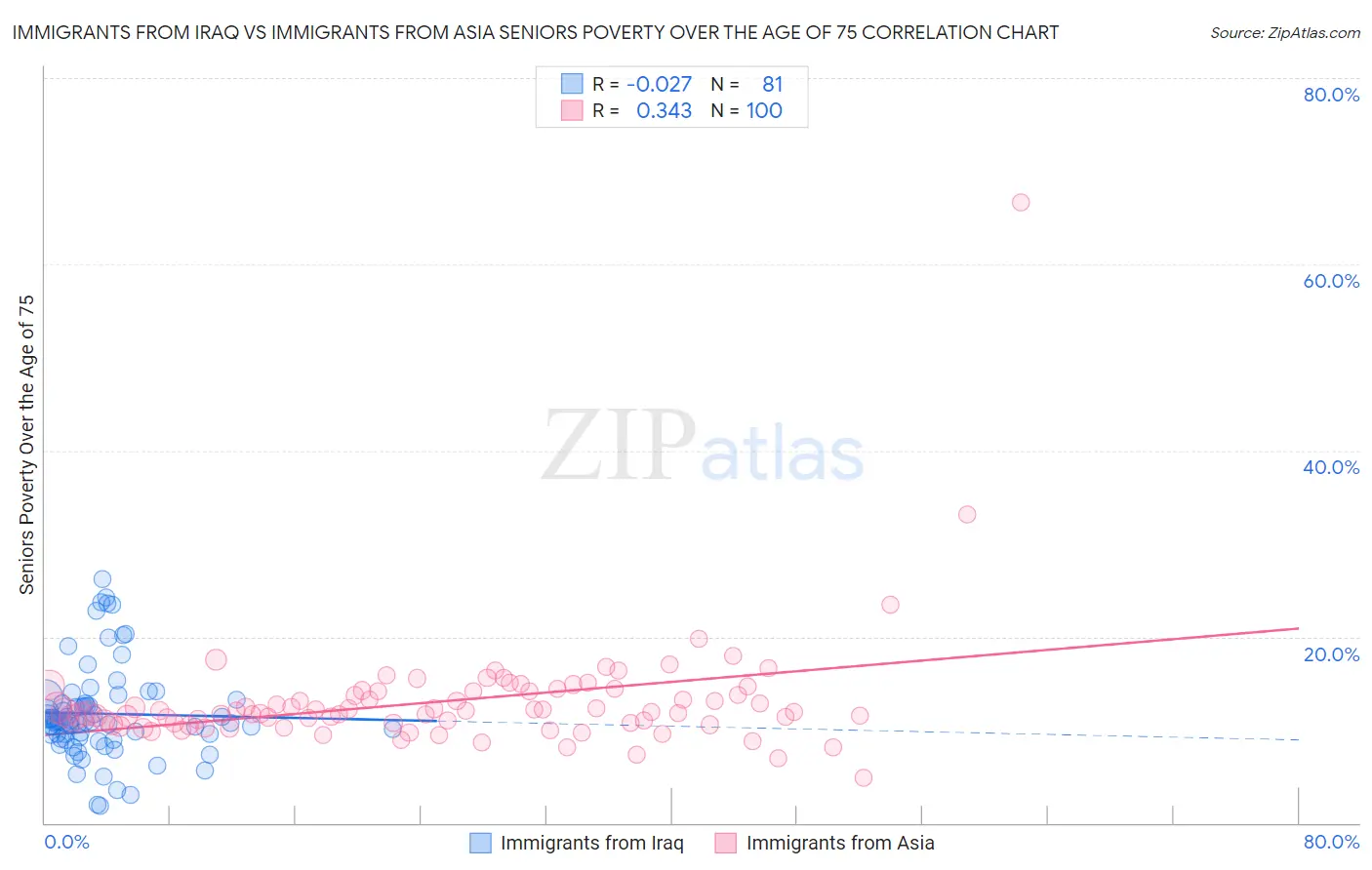 Immigrants from Iraq vs Immigrants from Asia Seniors Poverty Over the Age of 75