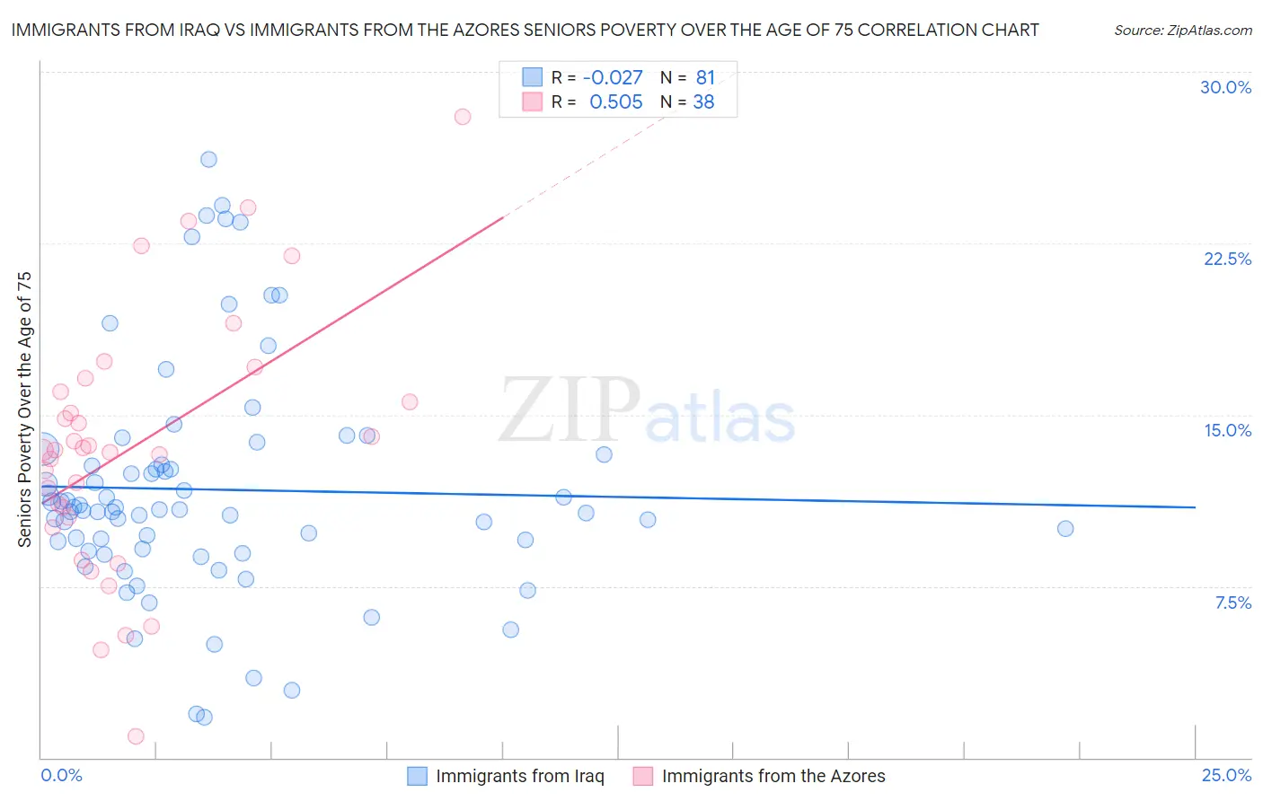 Immigrants from Iraq vs Immigrants from the Azores Seniors Poverty Over the Age of 75
