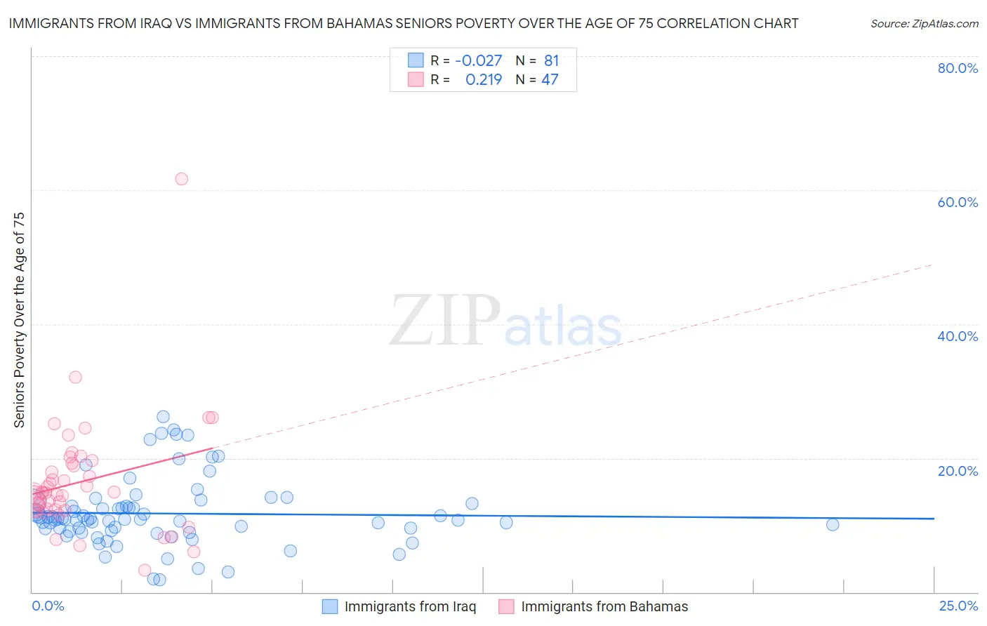 Immigrants from Iraq vs Immigrants from Bahamas Seniors Poverty Over the Age of 75