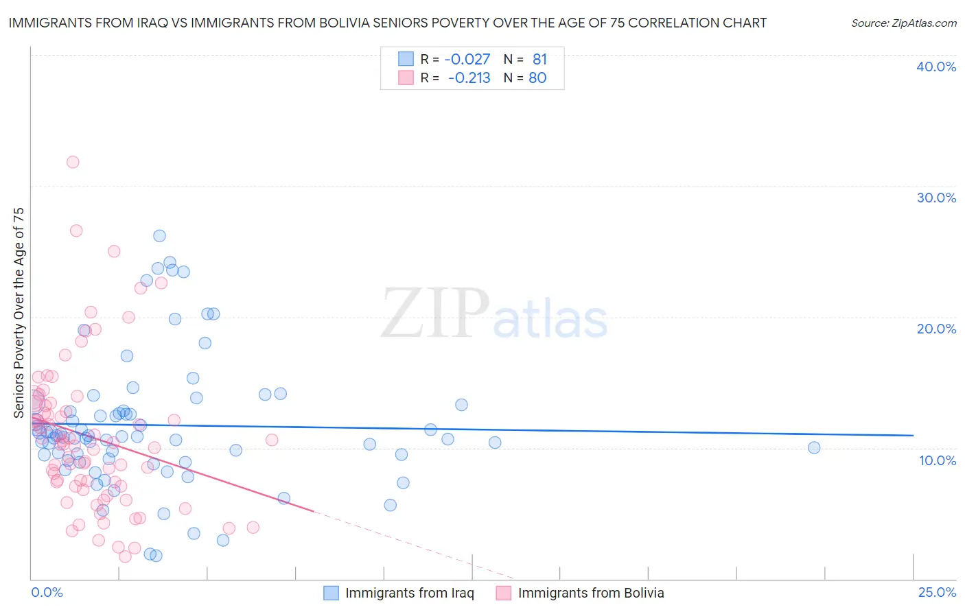 Immigrants from Iraq vs Immigrants from Bolivia Seniors Poverty Over the Age of 75