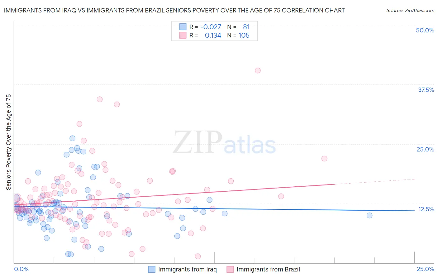 Immigrants from Iraq vs Immigrants from Brazil Seniors Poverty Over the Age of 75