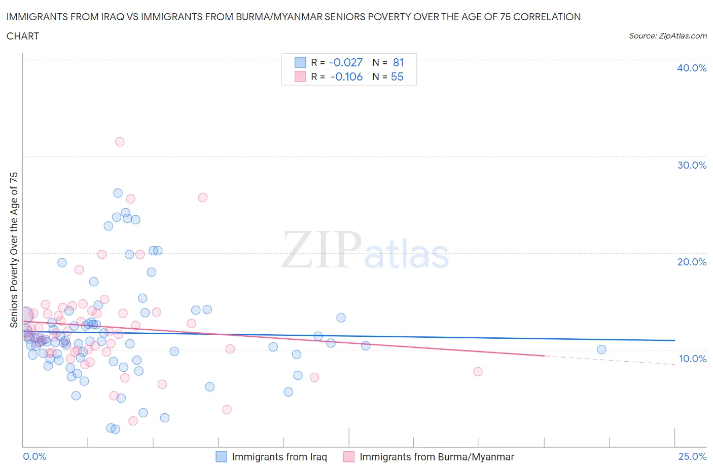 Immigrants from Iraq vs Immigrants from Burma/Myanmar Seniors Poverty Over the Age of 75