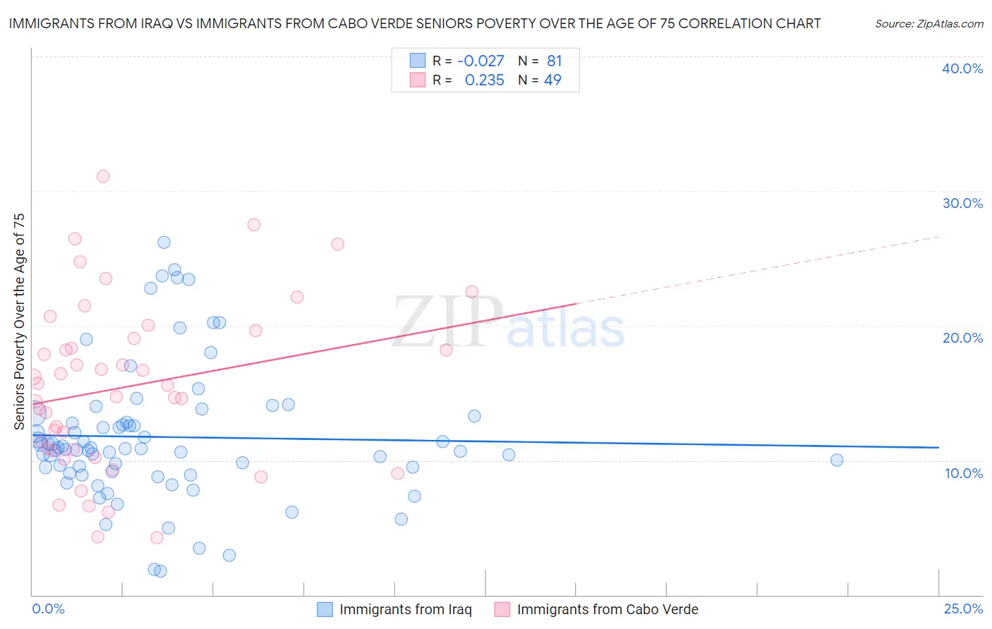 Immigrants from Iraq vs Immigrants from Cabo Verde Seniors Poverty Over the Age of 75