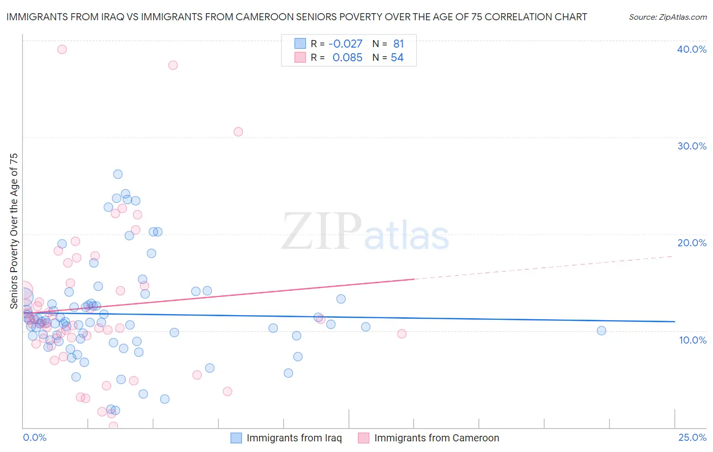 Immigrants from Iraq vs Immigrants from Cameroon Seniors Poverty Over the Age of 75